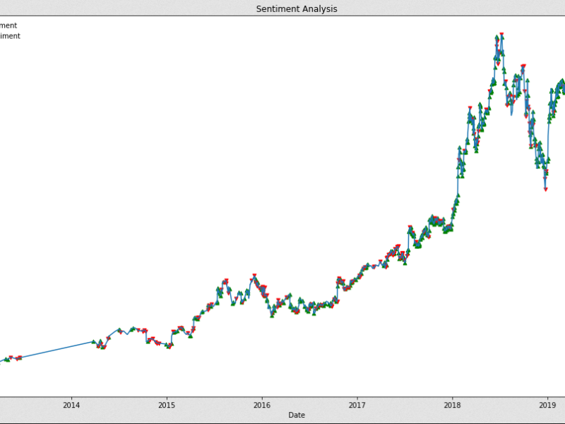 Stock price prediction using ML and sentiment analysis